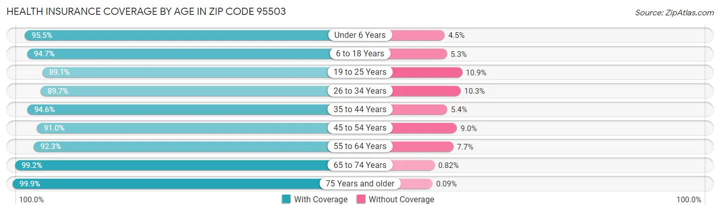 Health Insurance Coverage by Age in Zip Code 95503