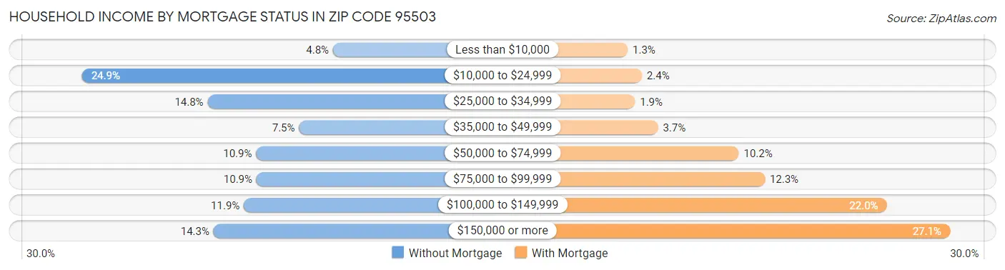 Household Income by Mortgage Status in Zip Code 95503