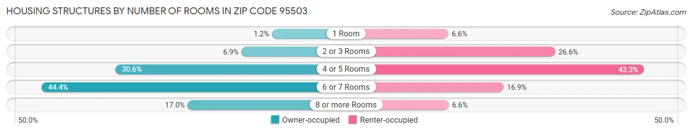 Housing Structures by Number of Rooms in Zip Code 95503