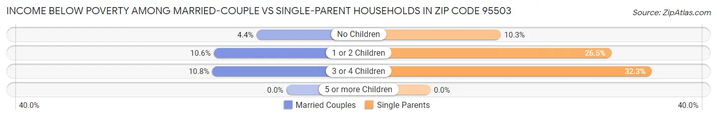 Income Below Poverty Among Married-Couple vs Single-Parent Households in Zip Code 95503