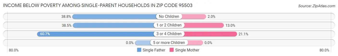 Income Below Poverty Among Single-Parent Households in Zip Code 95503