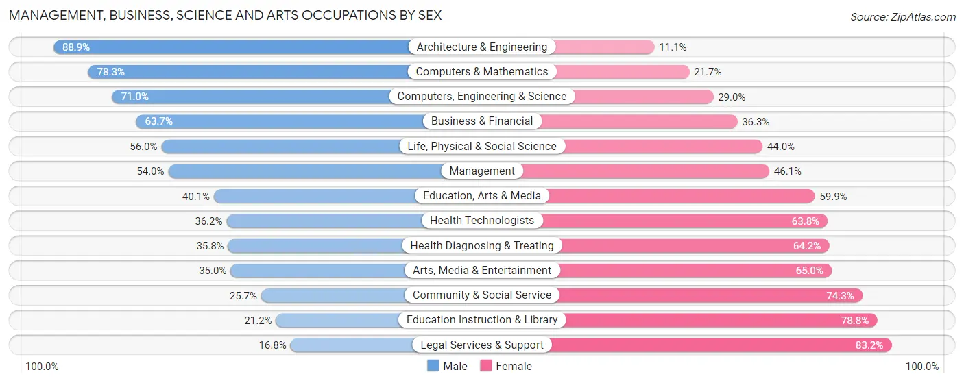 Management, Business, Science and Arts Occupations by Sex in Zip Code 95503