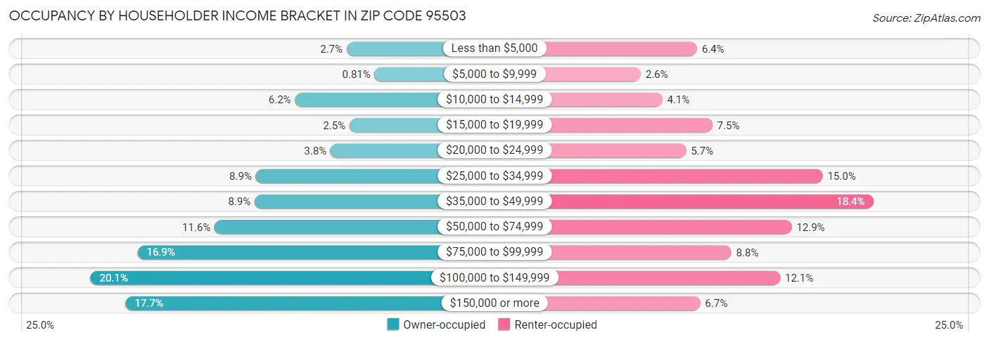 Occupancy by Householder Income Bracket in Zip Code 95503
