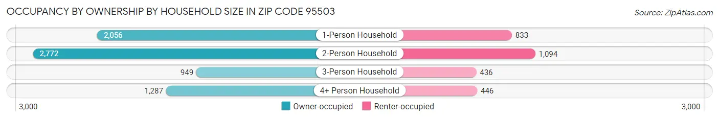 Occupancy by Ownership by Household Size in Zip Code 95503