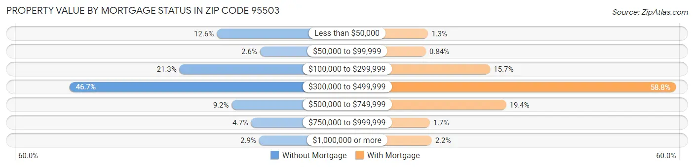 Property Value by Mortgage Status in Zip Code 95503