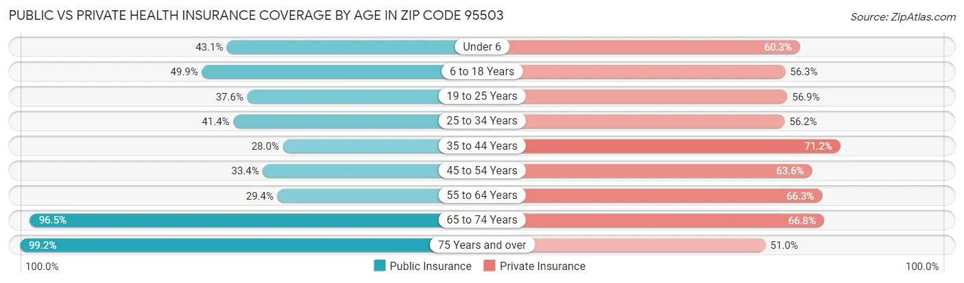 Public vs Private Health Insurance Coverage by Age in Zip Code 95503