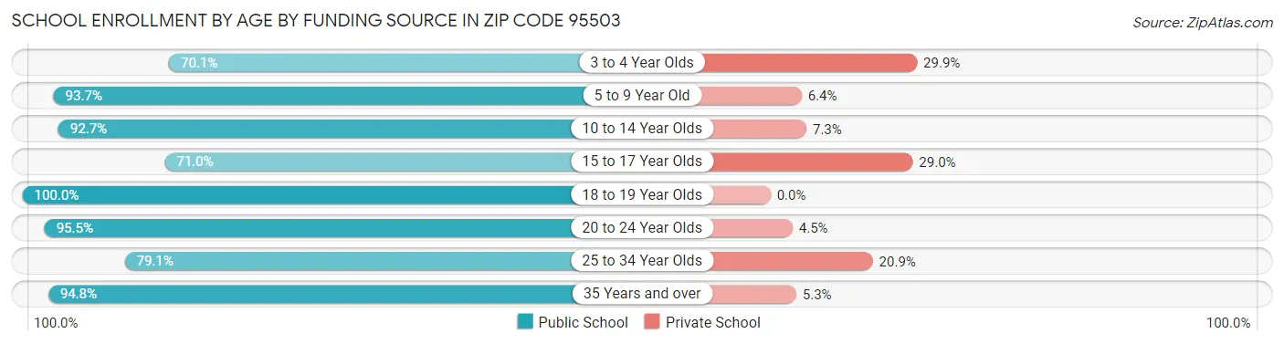 School Enrollment by Age by Funding Source in Zip Code 95503