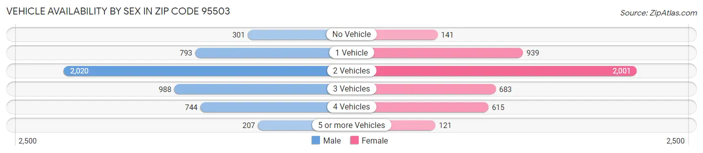 Vehicle Availability by Sex in Zip Code 95503