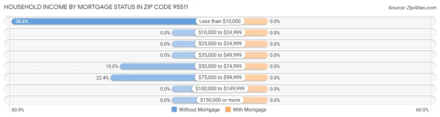 Household Income by Mortgage Status in Zip Code 95511