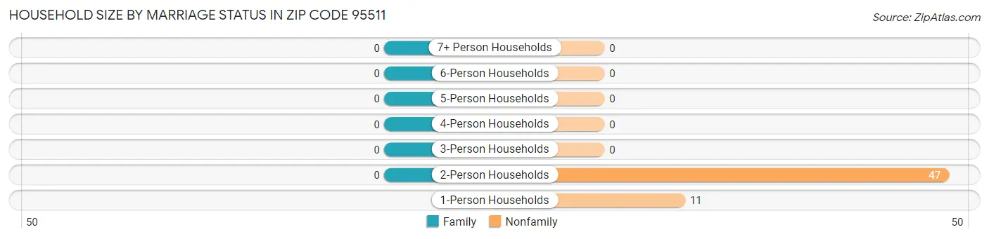 Household Size by Marriage Status in Zip Code 95511