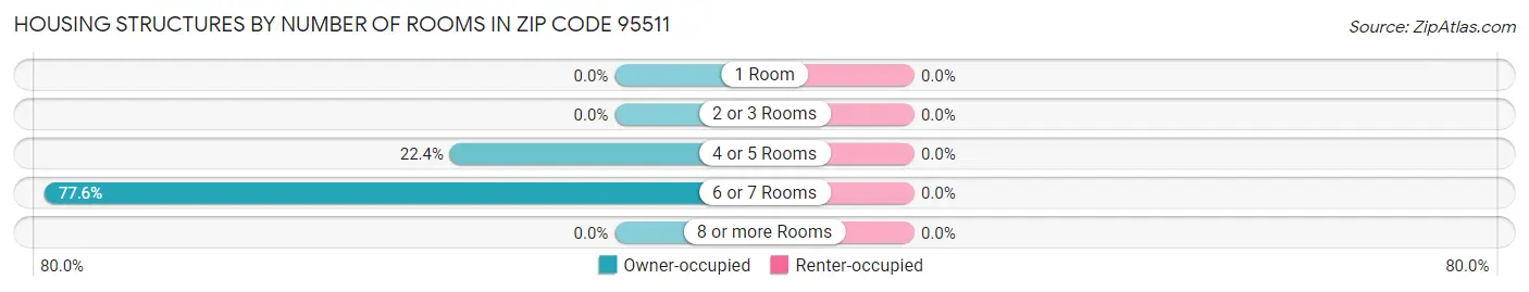 Housing Structures by Number of Rooms in Zip Code 95511