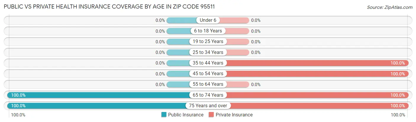 Public vs Private Health Insurance Coverage by Age in Zip Code 95511