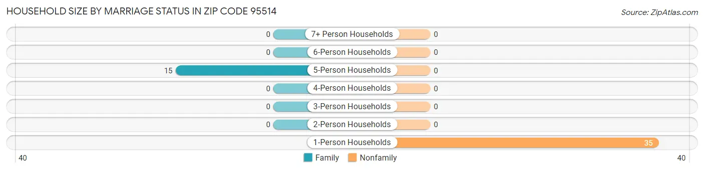 Household Size by Marriage Status in Zip Code 95514