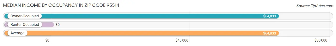 Median Income by Occupancy in Zip Code 95514