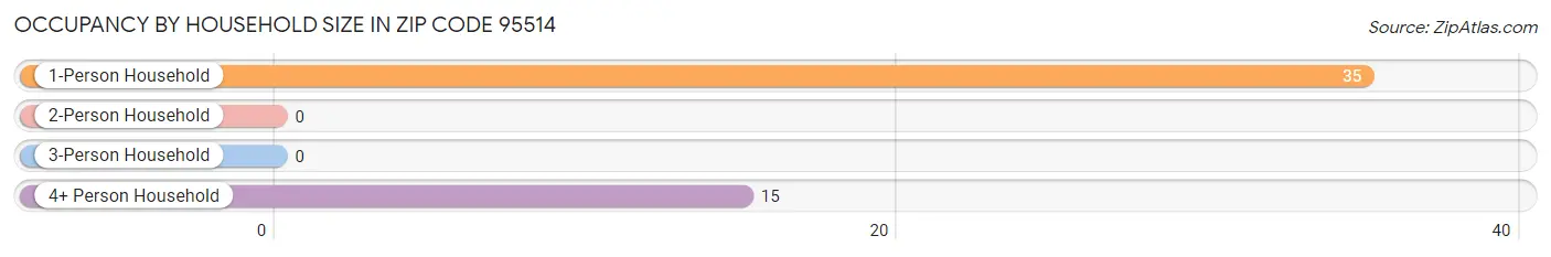 Occupancy by Household Size in Zip Code 95514