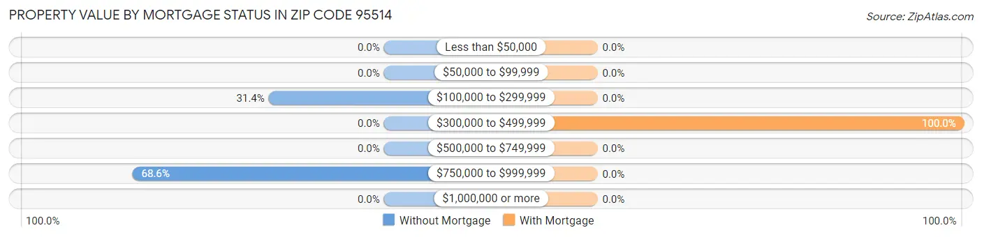 Property Value by Mortgage Status in Zip Code 95514