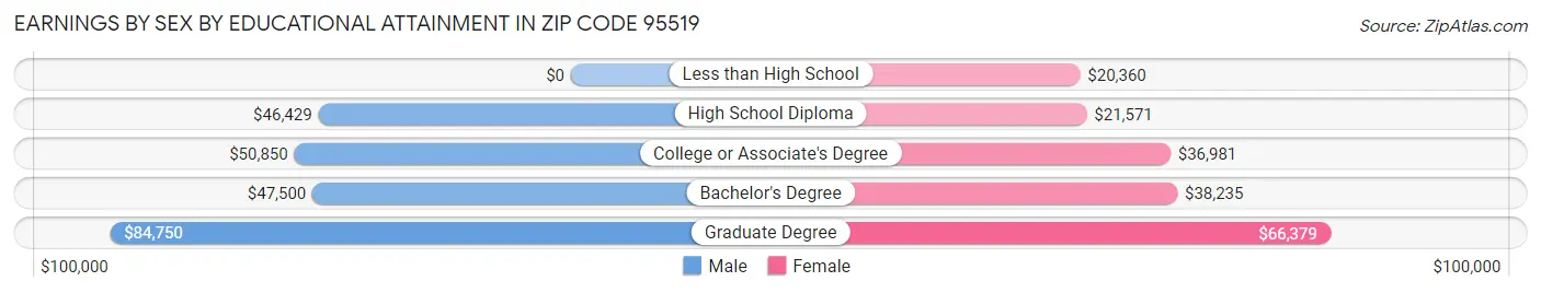 Earnings by Sex by Educational Attainment in Zip Code 95519