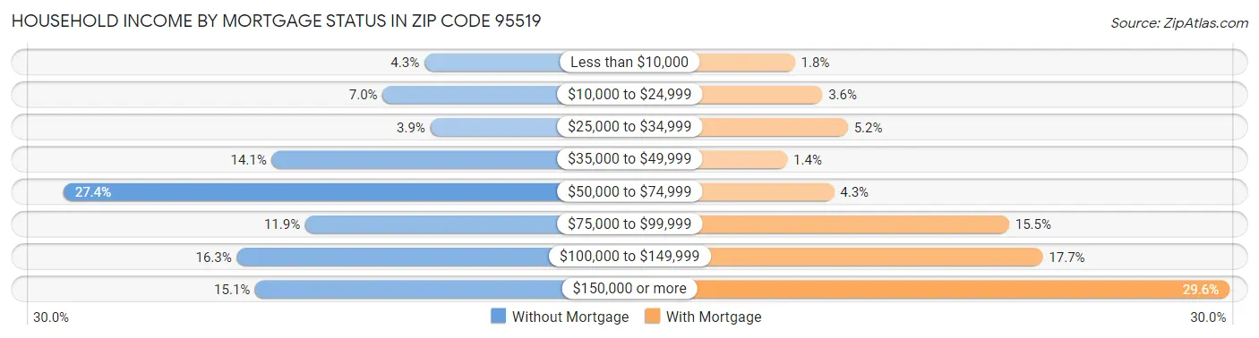 Household Income by Mortgage Status in Zip Code 95519