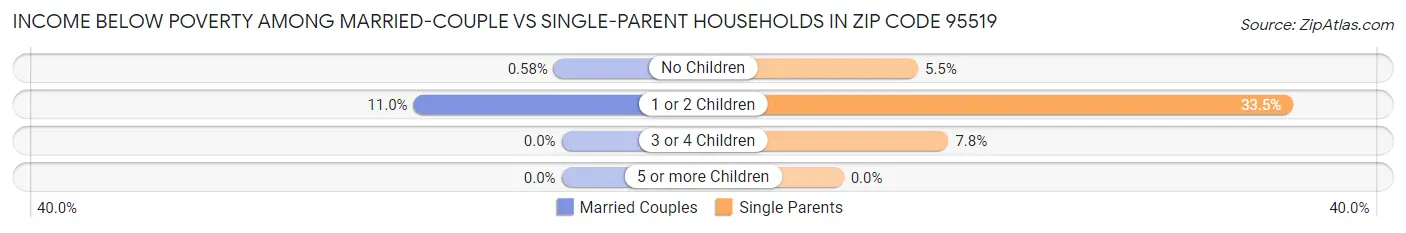 Income Below Poverty Among Married-Couple vs Single-Parent Households in Zip Code 95519
