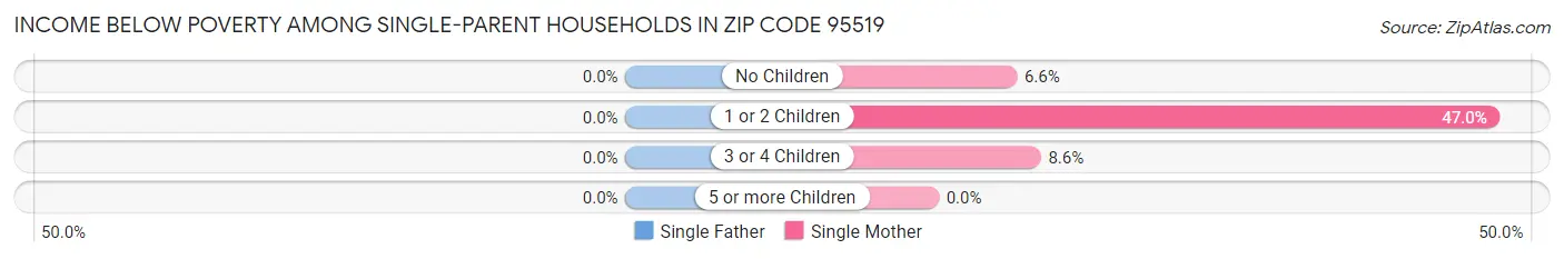 Income Below Poverty Among Single-Parent Households in Zip Code 95519