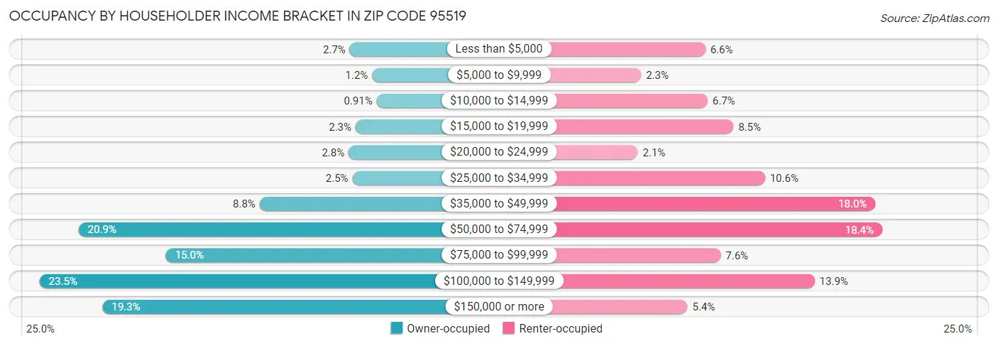 Occupancy by Householder Income Bracket in Zip Code 95519