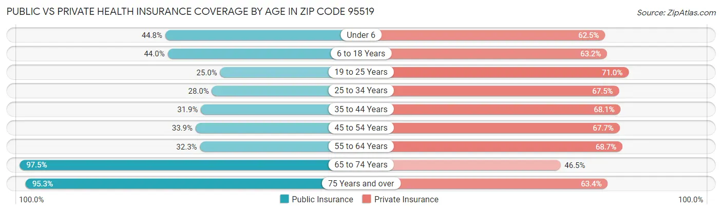 Public vs Private Health Insurance Coverage by Age in Zip Code 95519
