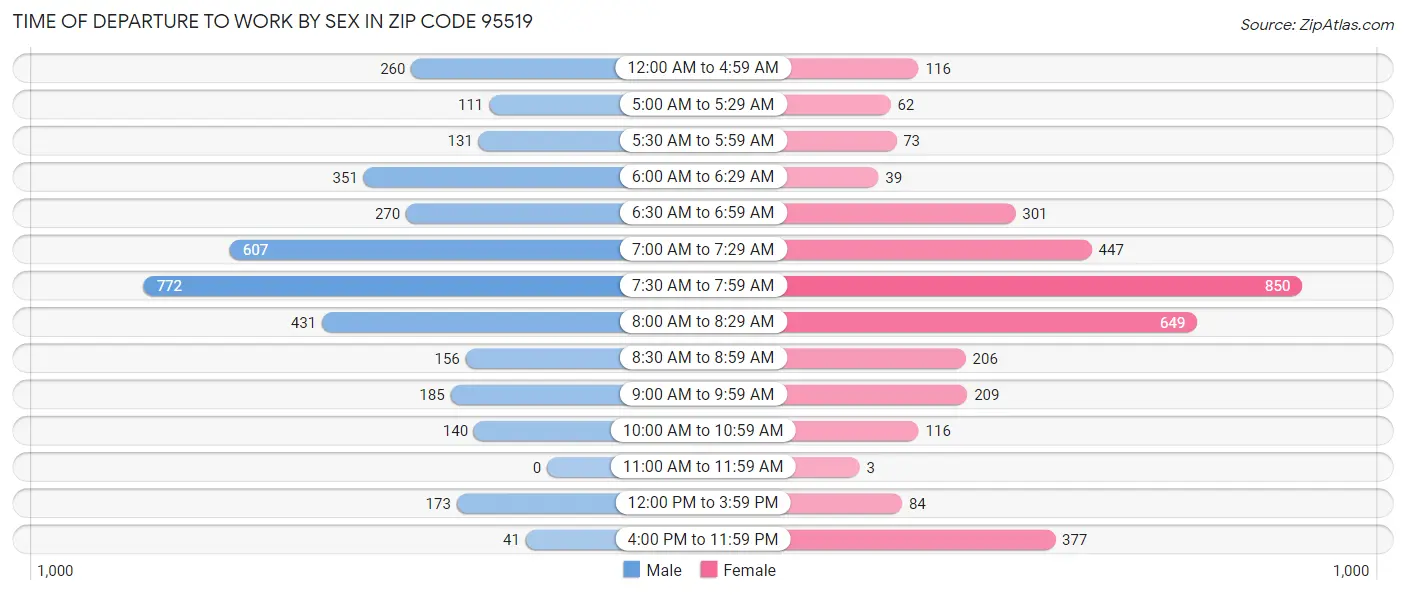 Time of Departure to Work by Sex in Zip Code 95519