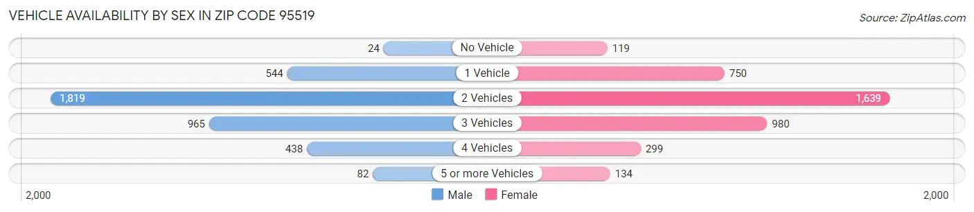 Vehicle Availability by Sex in Zip Code 95519