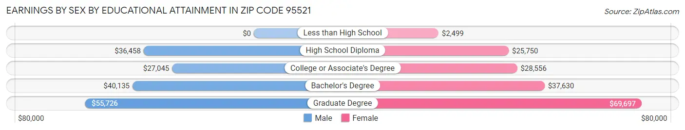 Earnings by Sex by Educational Attainment in Zip Code 95521