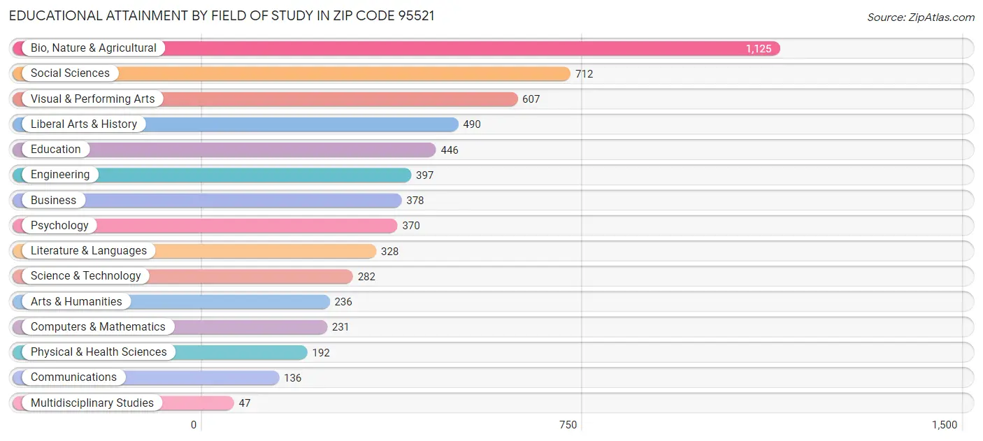 Educational Attainment by Field of Study in Zip Code 95521