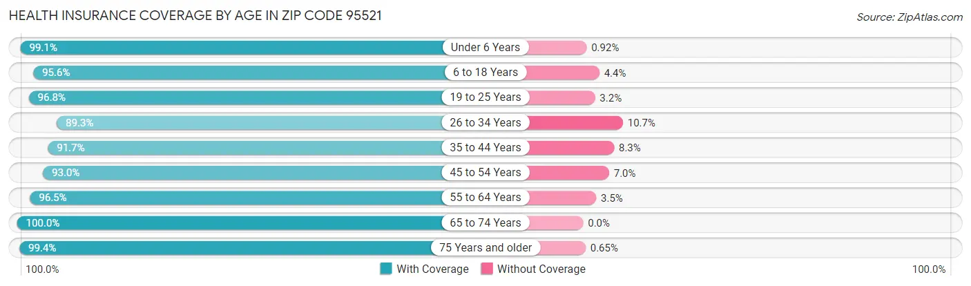 Health Insurance Coverage by Age in Zip Code 95521
