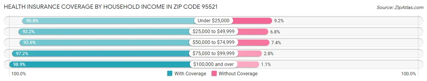 Health Insurance Coverage by Household Income in Zip Code 95521