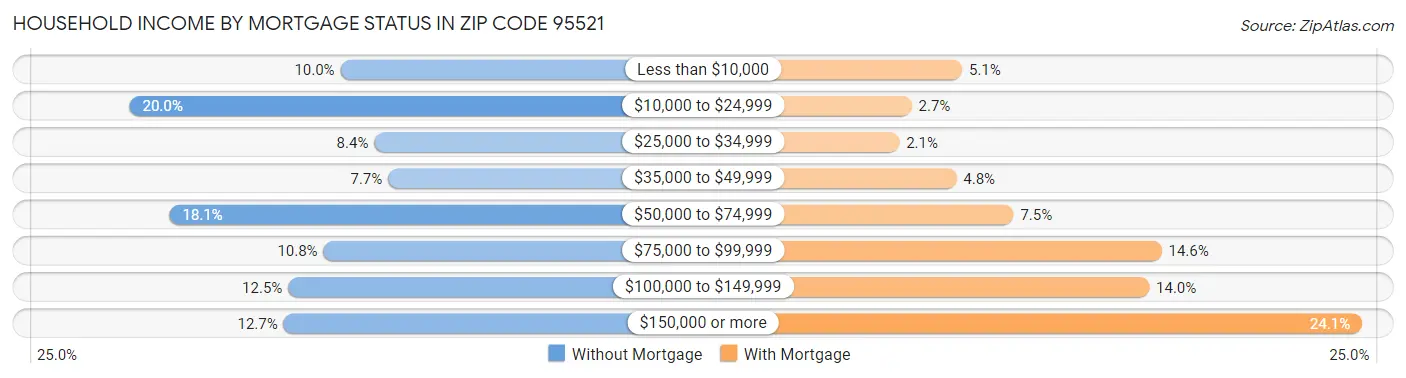 Household Income by Mortgage Status in Zip Code 95521
