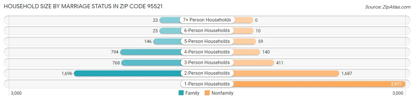 Household Size by Marriage Status in Zip Code 95521