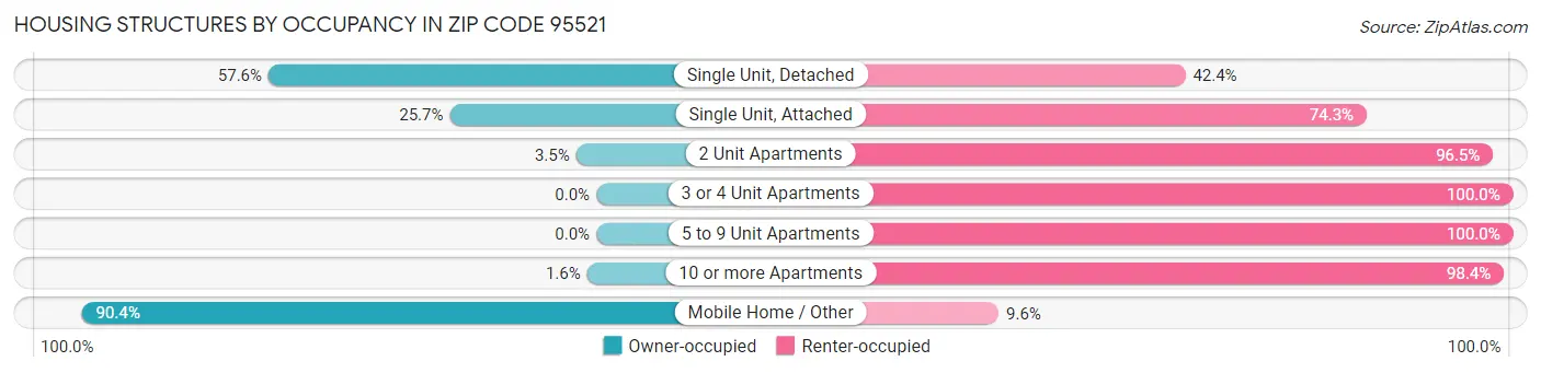 Housing Structures by Occupancy in Zip Code 95521
