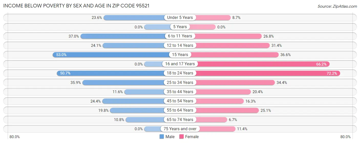 Income Below Poverty by Sex and Age in Zip Code 95521