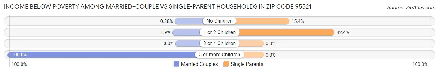 Income Below Poverty Among Married-Couple vs Single-Parent Households in Zip Code 95521