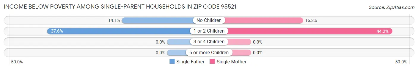 Income Below Poverty Among Single-Parent Households in Zip Code 95521