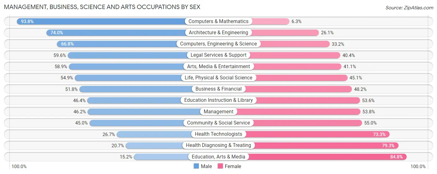 Management, Business, Science and Arts Occupations by Sex in Zip Code 95521