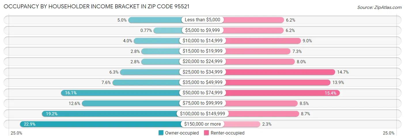 Occupancy by Householder Income Bracket in Zip Code 95521