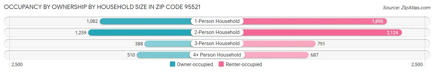 Occupancy by Ownership by Household Size in Zip Code 95521