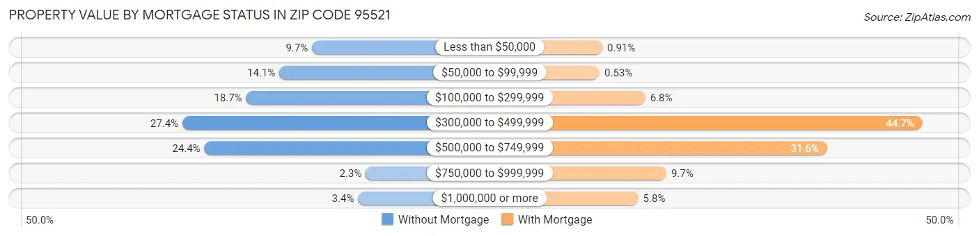 Property Value by Mortgage Status in Zip Code 95521