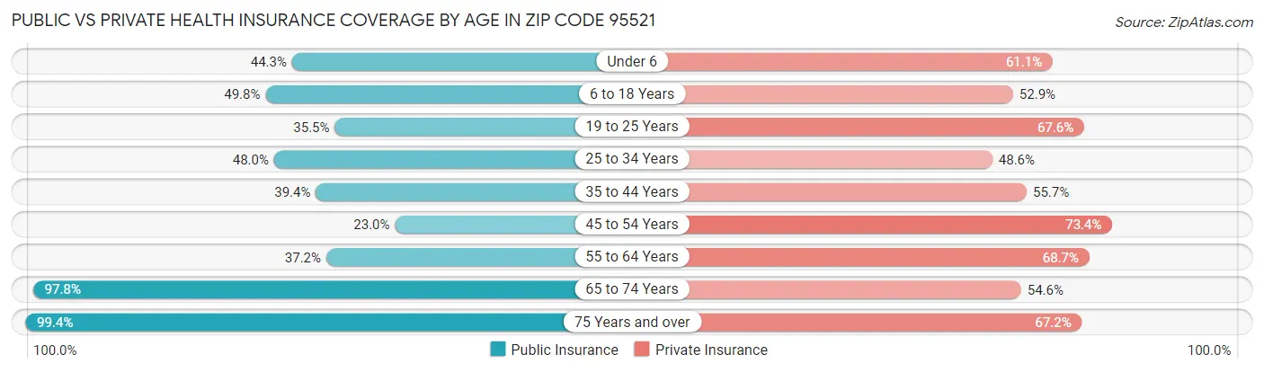 Public vs Private Health Insurance Coverage by Age in Zip Code 95521