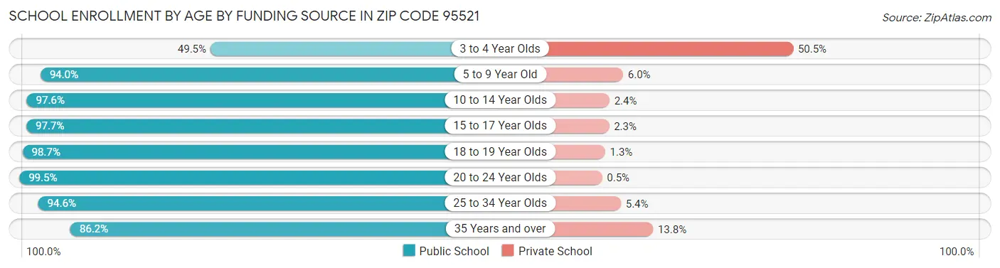 School Enrollment by Age by Funding Source in Zip Code 95521