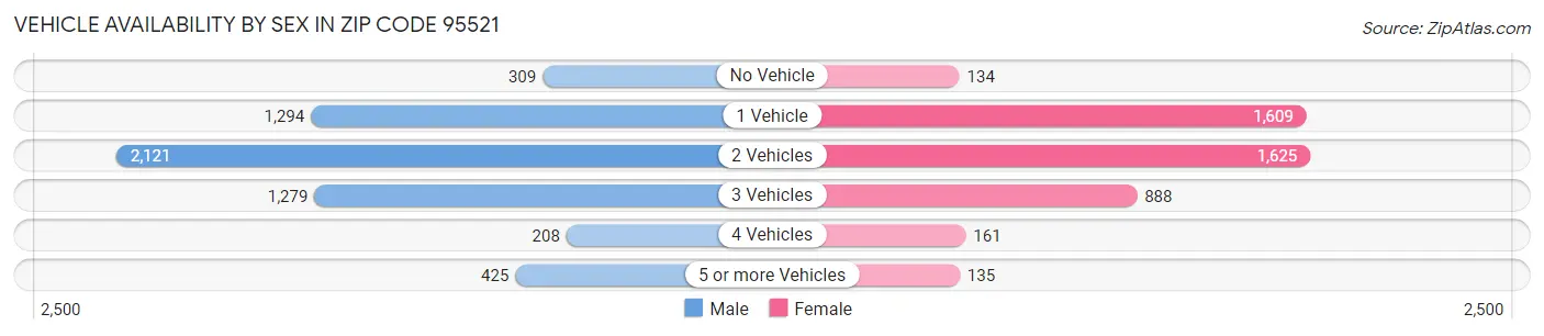 Vehicle Availability by Sex in Zip Code 95521
