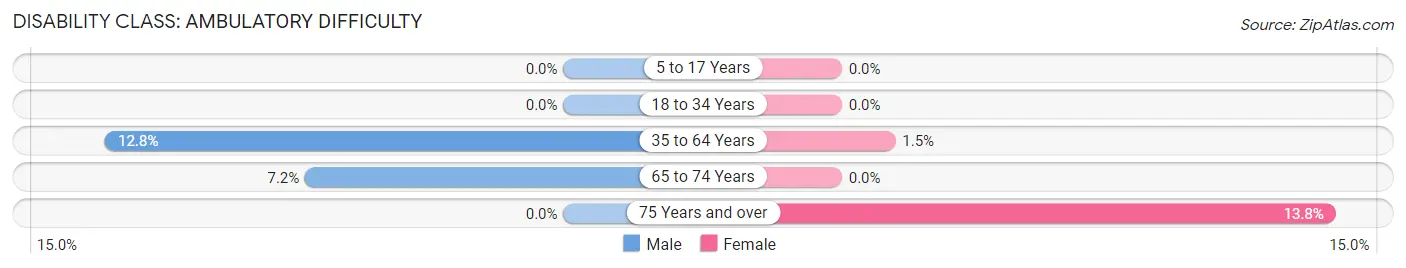 Disability in Zip Code 95524: <span>Ambulatory Difficulty</span>