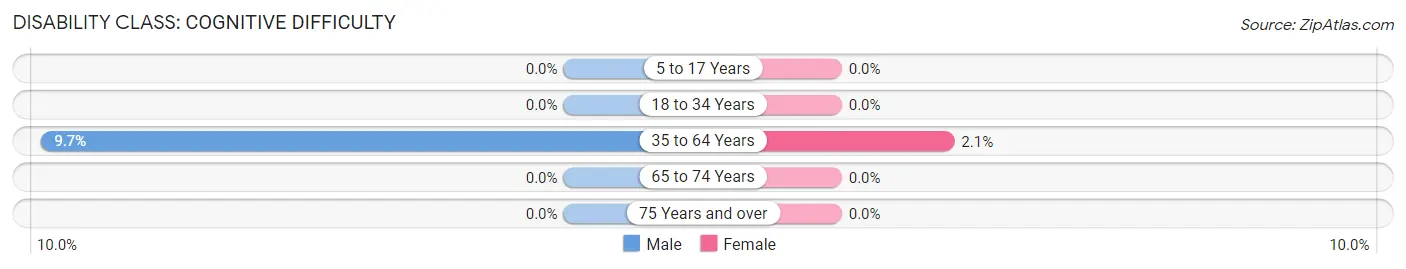 Disability in Zip Code 95524: <span>Cognitive Difficulty</span>