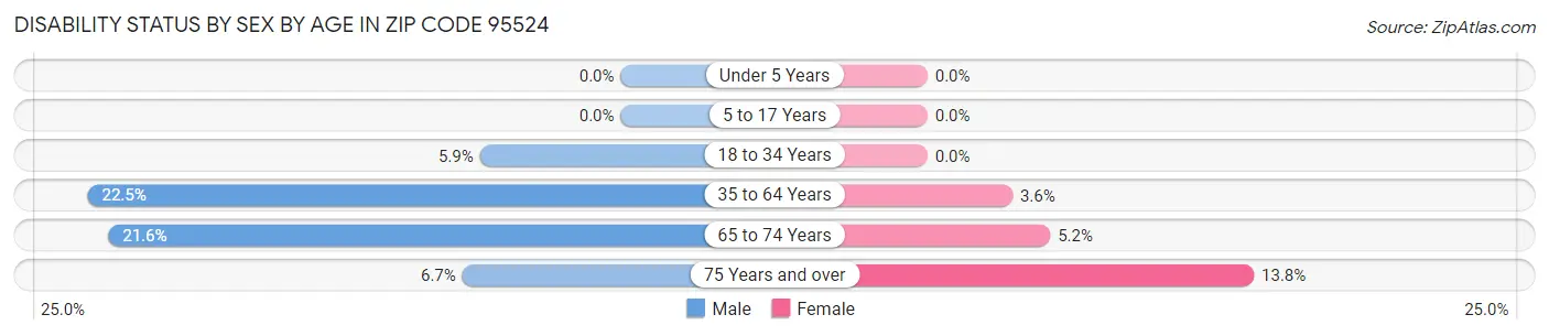 Disability Status by Sex by Age in Zip Code 95524