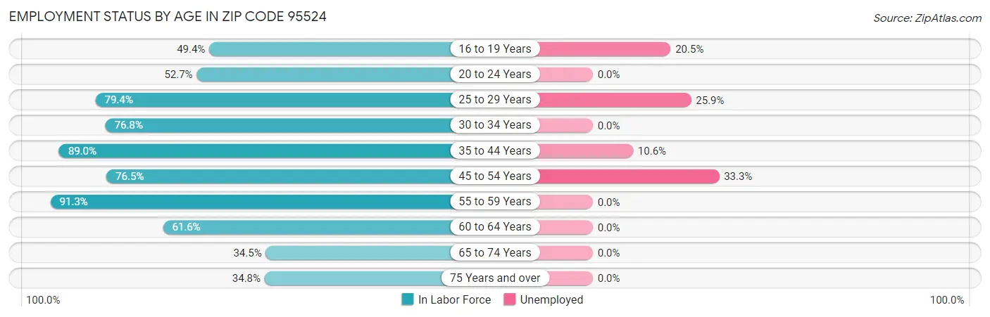 Employment Status by Age in Zip Code 95524