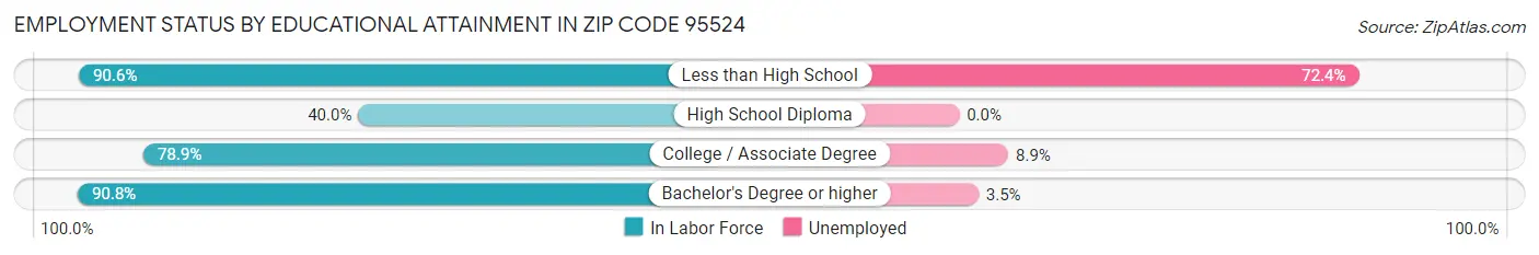 Employment Status by Educational Attainment in Zip Code 95524